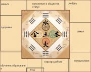 Общие рекомендации Фэн-шуй